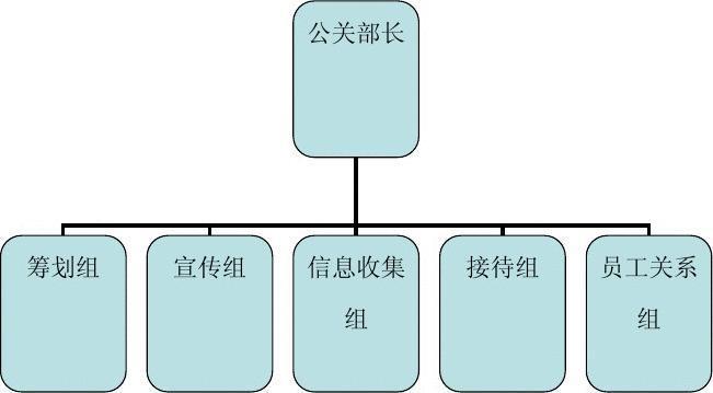公关部的组织结构与职能以及管理制度